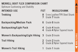 http://www.merrell.com/ca/%7EUploaded/Assets/MRCR/images/Technologies/Merr-Boot-Flex-Comp-Chart.png